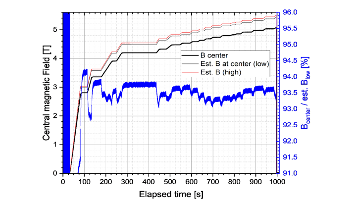 Metal insulated ReBCO 200-mm-racetracks reach 5.2 T central field