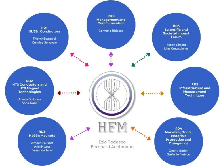 Hfm Process Map HMF Project Organisation – HFM