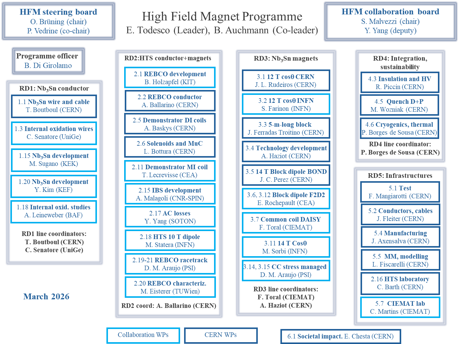 HFM Programme Structure – HFM